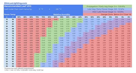 Vapor Pressure Deficit VPD Calculator